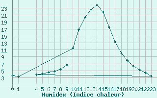 Courbe de l'humidex pour Pozega Uzicka