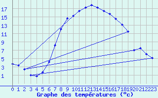 Courbe de tempratures pour Oedum