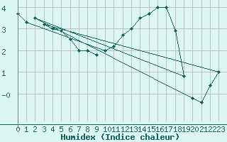 Courbe de l'humidex pour Elsenborn (Be)