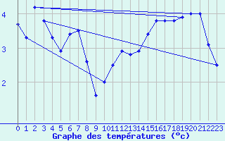Courbe de tempratures pour Le Bourget (93)