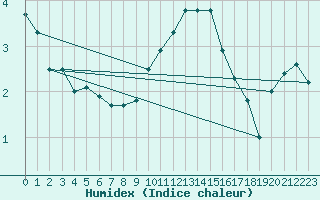 Courbe de l'humidex pour Haegen (67)