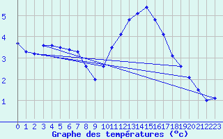 Courbe de tempratures pour Bulson (08)