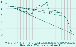 Courbe de l'humidex pour Le Mans (72)