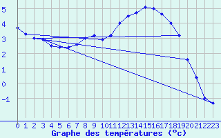 Courbe de tempratures pour Kuemmersruck
