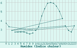 Courbe de l'humidex pour Creil (60)