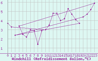 Courbe du refroidissement olien pour Angliers (17)