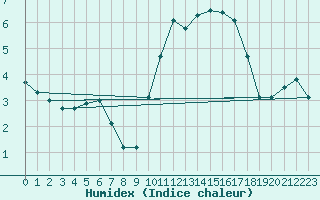 Courbe de l'humidex pour Ruffiac (47)