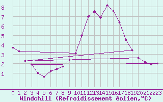 Courbe du refroidissement olien pour Feldberg-Schwarzwald (All)
