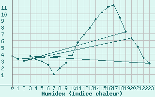 Courbe de l'humidex pour Saint-Haon (43)