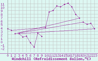 Courbe du refroidissement olien pour Embrun (05)