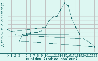 Courbe de l'humidex pour Nancy - Essey (54)