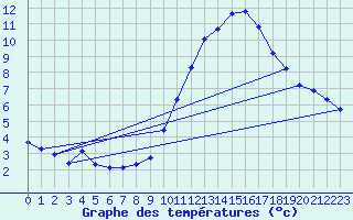 Courbe de tempratures pour Montroy (17)