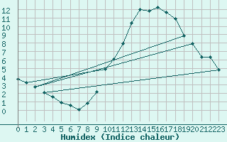 Courbe de l'humidex pour Villarzel (Sw)