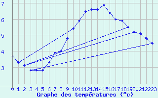 Courbe de tempratures pour Kapfenberg-Flugfeld