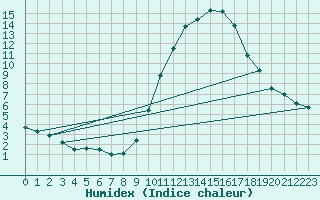 Courbe de l'humidex pour Lerida (Esp)