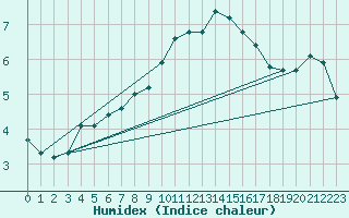 Courbe de l'humidex pour Piotta