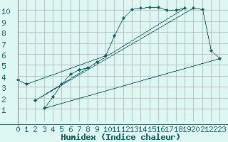 Courbe de l'humidex pour Grardmer (88)