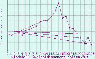 Courbe du refroidissement olien pour Dourbes (Be)