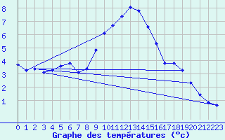 Courbe de tempratures pour Dourbes (Be)