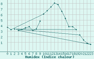 Courbe de l'humidex pour Dourbes (Be)