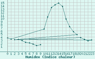 Courbe de l'humidex pour Bourg-Saint-Maurice (73)