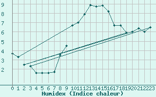 Courbe de l'humidex pour Neu Ulrichstein