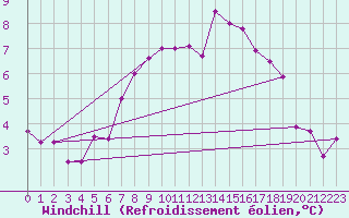 Courbe du refroidissement olien pour De Bilt (PB)