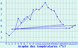 Courbe de tempratures pour Chasseral (Sw)