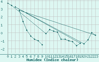 Courbe de l'humidex pour Veggli Ii