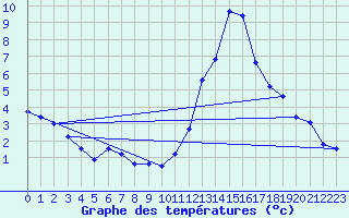 Courbe de tempratures pour Mende - Chabrits (48)