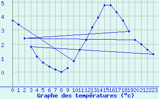 Courbe de tempratures pour Grandfresnoy (60)