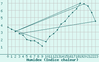 Courbe de l'humidex pour Saint-Bonnet-de-Bellac (87)