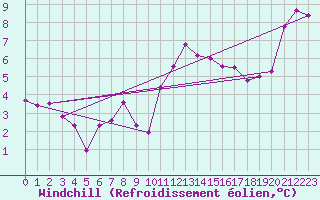 Courbe du refroidissement olien pour Saint-Brieuc (22)
