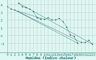 Courbe de l'humidex pour Pori Tahkoluoto