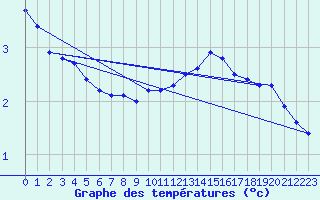 Courbe de tempratures pour Belfort (90)