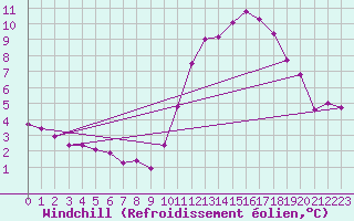 Courbe du refroidissement olien pour Kernascleden (56)