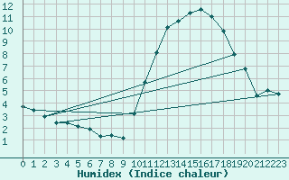 Courbe de l'humidex pour Kernascleden (56)