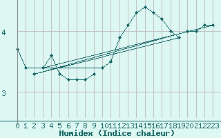 Courbe de l'humidex pour Herbault (41)