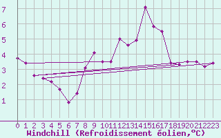 Courbe du refroidissement olien pour Challes-les-Eaux (73)