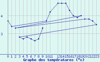 Courbe de tempratures pour Brandelev