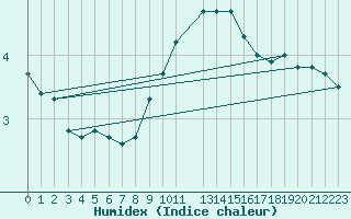 Courbe de l'humidex pour Brandelev