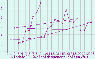 Courbe du refroidissement olien pour Sjenica