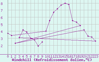 Courbe du refroidissement olien pour Bruxelles (Be)