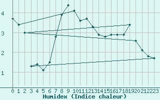 Courbe de l'humidex pour Mallnitz Ii