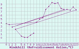 Courbe du refroidissement olien pour Bruxelles (Be)