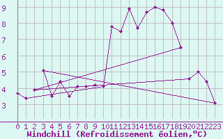 Courbe du refroidissement olien pour Larkhill