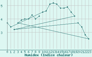 Courbe de l'humidex pour De Bilt (PB)