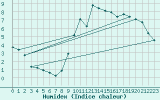 Courbe de l'humidex pour La Poblachuela (Esp)