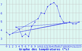 Courbe de tempratures pour Rochegude (26)