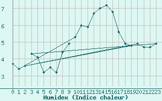 Courbe de l'humidex pour Rochegude (26)